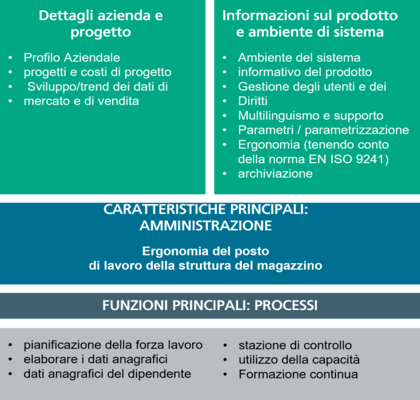 Quali aspetti funzionali copre il questionario RPS?